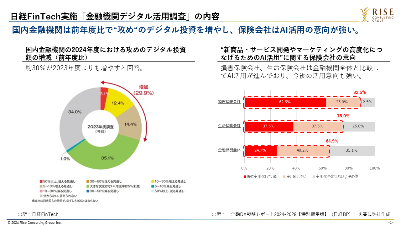 図1：日経FinTech実施「金融機関デジタル活用調査」の内容