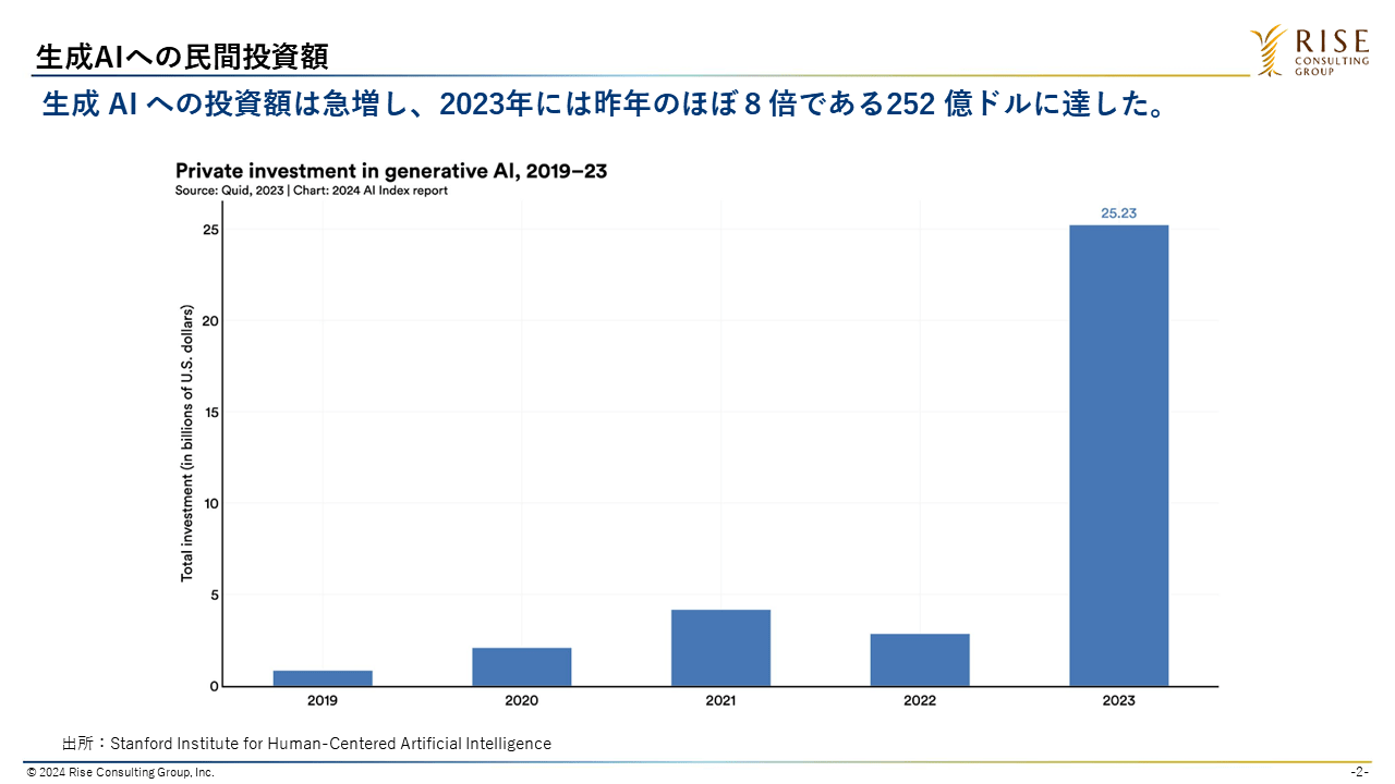 図2：生成AIへの民間投資額