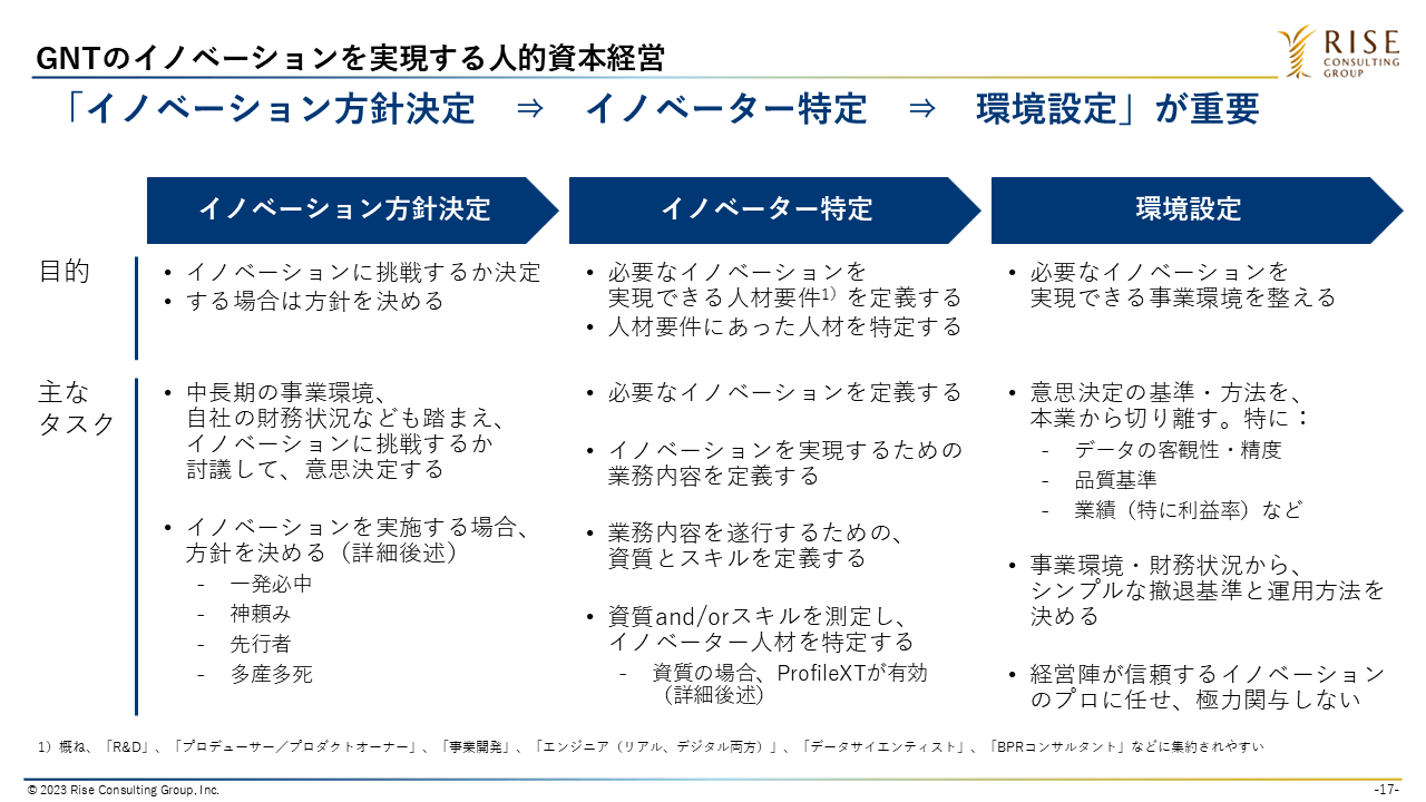 図4：GNTのイノベーションを実現する人的資本経営